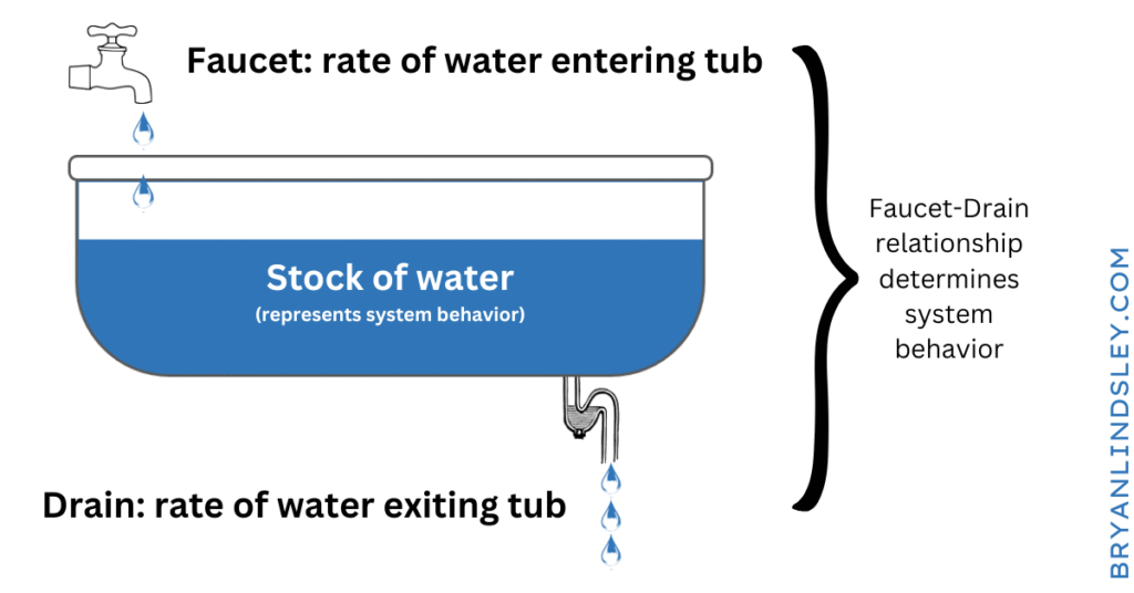 bathtub analogy
